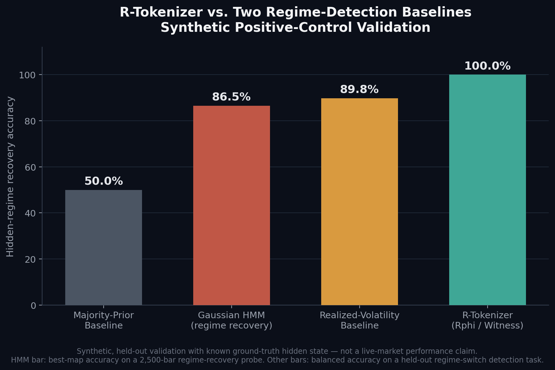 R-Tokenizer Regime Validation Chart