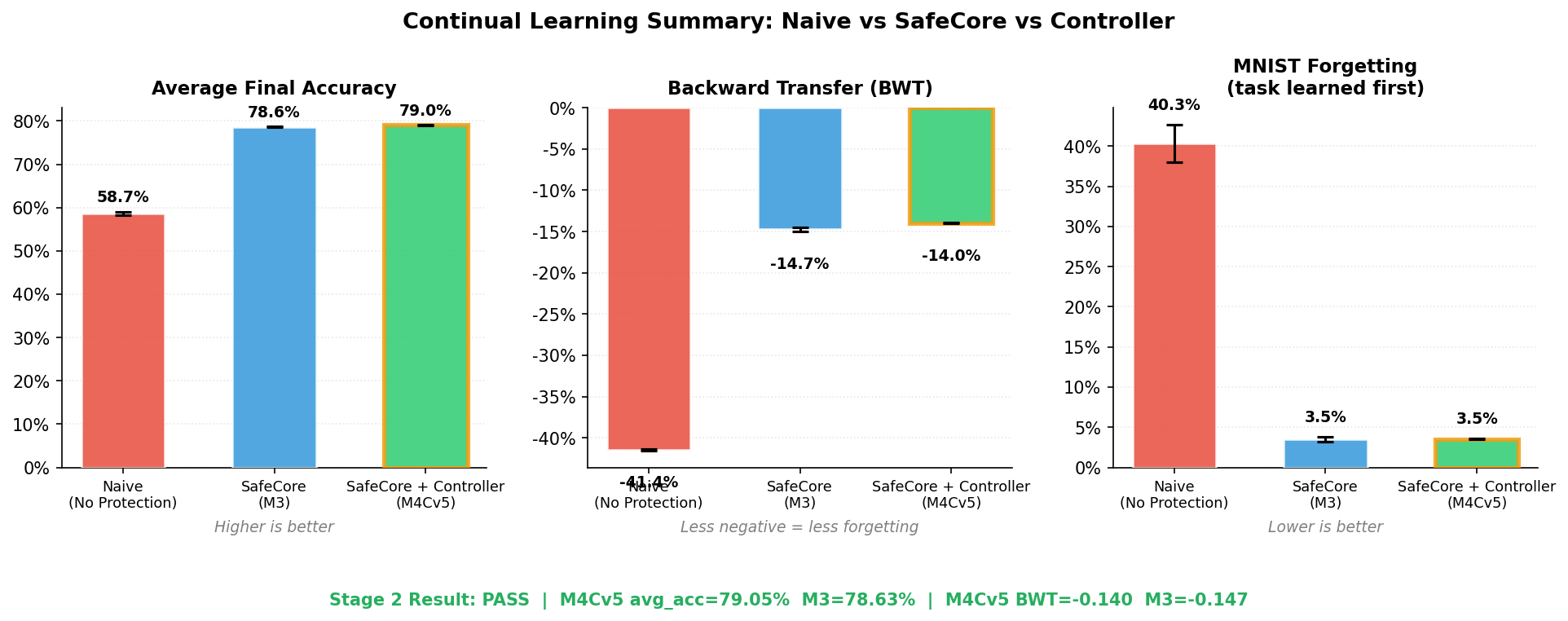 Continual-learning summary chart showing 79 percent final accuracy and 3.5 percent MNIST forgetting for the protected controller